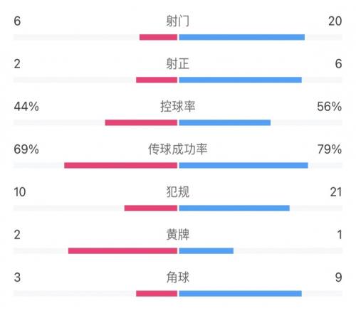 全场数据：申花客战亚泰场面有优势，20脚射门6次射正