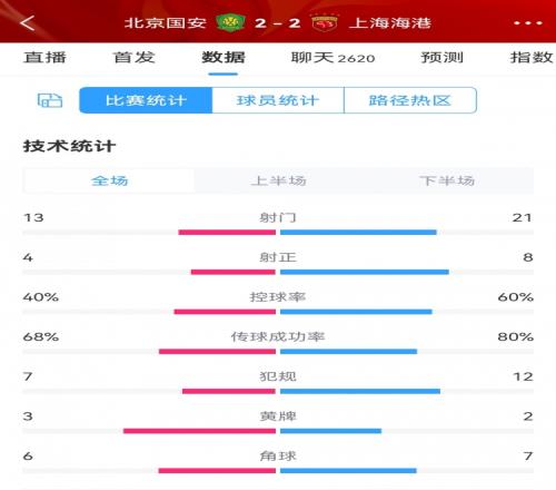 国安22海港全场数据对比:射门1321,射正48,犯规712