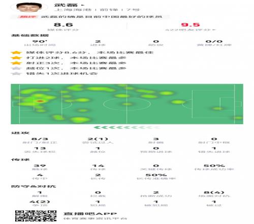 武磊全场数据:8射3正,2粒进球,1次错失良机,全场最高8.6分