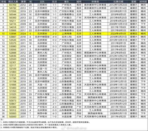 国安vs海港工体涌入53898人观战,跻身中超单场观众数历史TOP10