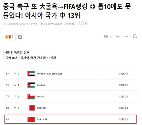 “亚洲三流”!韩媒:中国足球一大耻辱连FIFA亚洲前十都进不了