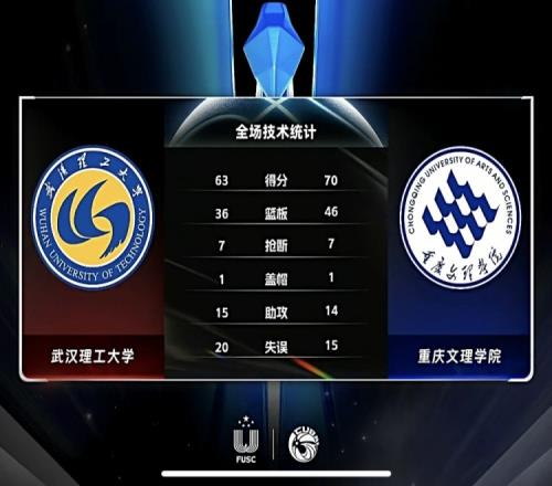 CUBAL王睿23+9杨伟斌16+13重庆文理力克武汉理工迎开门红
