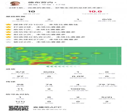 德布劳内本场比赛数据：2射1传+4关键传球，评分10分全场最高