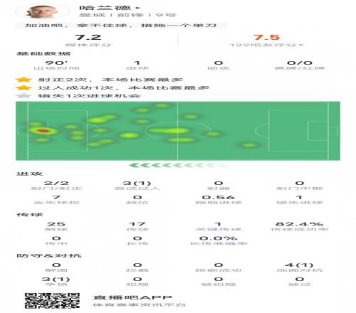 哈兰德本场比赛数据：1进球1关键传球&错失1进球机会，评分7.2