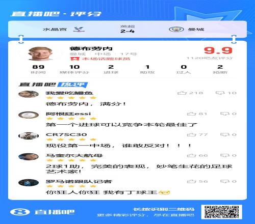 世一中德布劳内2射1传，吧友评分9.9：现役第1中场谁敢反对！