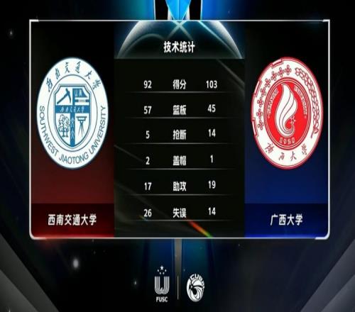 CUBAL席浩诚16分&加时10分罗智健22+12广西大学胜西南交大