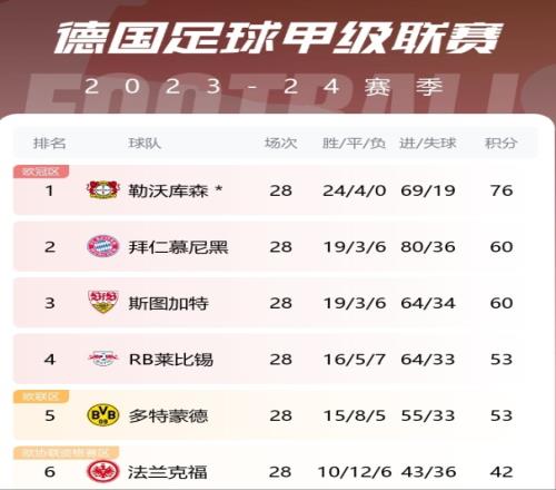 错的不是我,而是上赛季28轮后拜仁比今年还少1分,但排第1