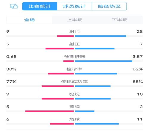 浪费机会被惩罚!利物浦射28脚预期进球3.57,锋线三人多次失良机