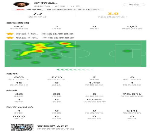萨拉赫战曼联数据:攻入一粒点球&媒体评分7.7分