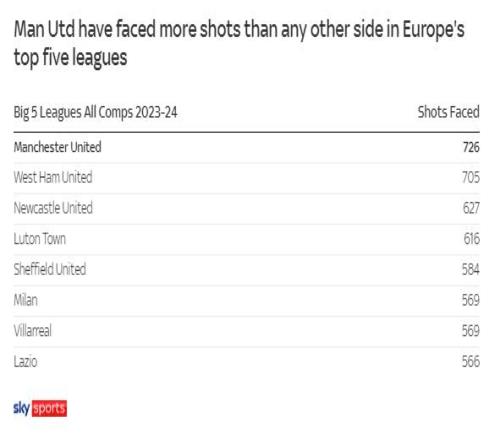 五大联赛被射门榜：曼联726次最多西汉姆705第二米兰569第六