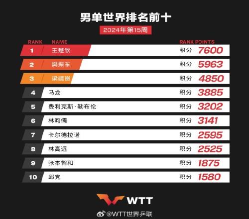 国际乒联排名：王楚钦连续四周男单第一孙颖莎7800分女单第一