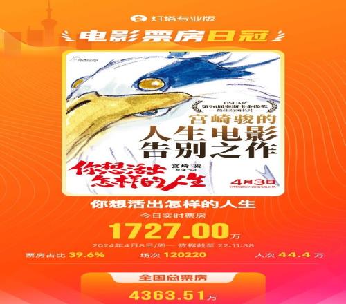 宫崎骏获奥斯卡奖电影票房超5亿！连续5天票房日冠