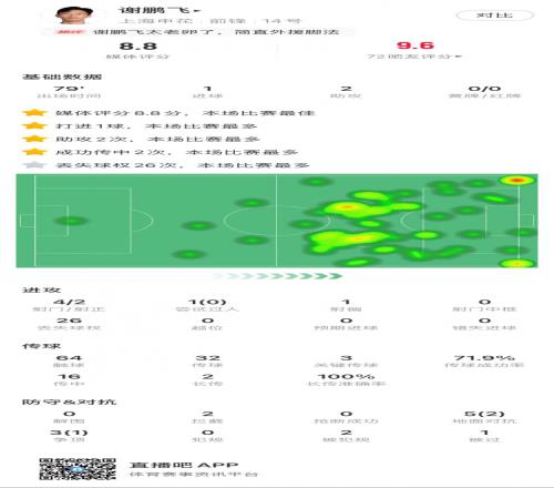 谢鹏飞本场数据:1进球2助攻,26次丢失球权,评分8.8全场最高