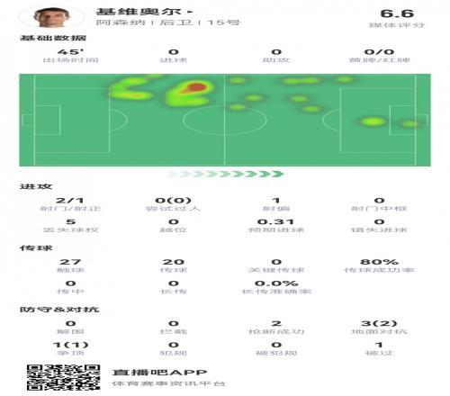 基维奥尔数据：半场被换下，2射1正，4次对抗成功3次，评分6.6