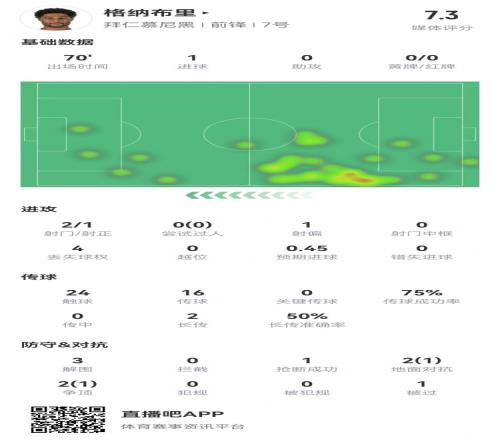 格纳布里数据：2射1正1进球3次解围1次抢断评分7.3分