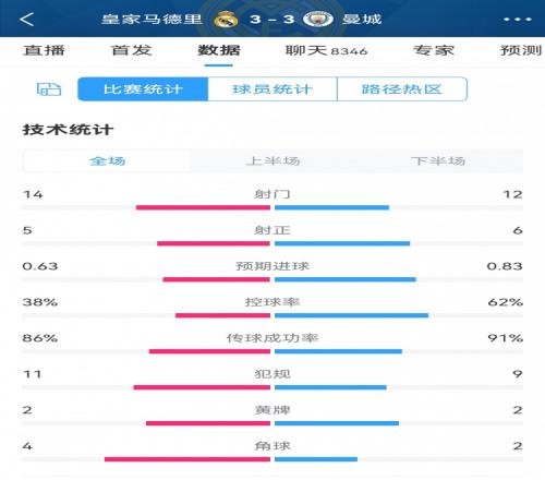 皇马33曼城数据：射门1412，预期进球0.630.83，控球率46开