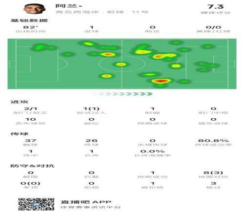 阿兰本场数据:斩获青岛西海岸处子球,10次丢失球权,获评7.3分