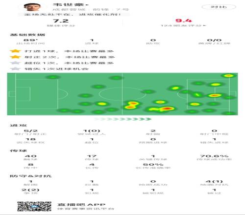韦世豪本场数据：1进球，1关键传球1错失机会，获评7.2分