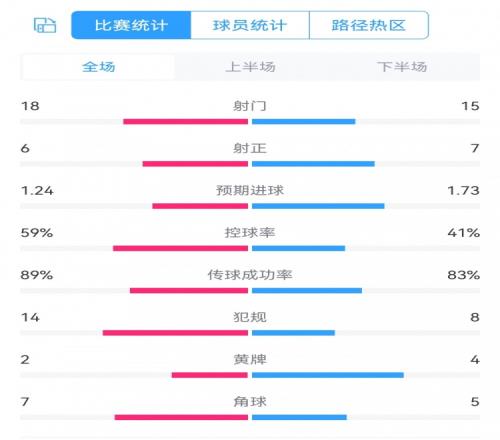 巴黎23巴萨数据：射门1815，射正67，预期进球1.241.73