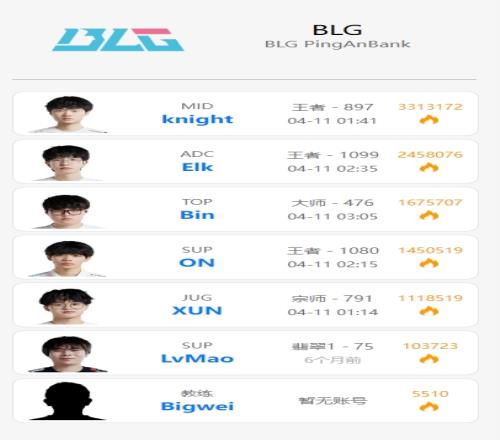 状态堪忧BLG选手排位情况：Bin和Xun最近八场均只赢一场