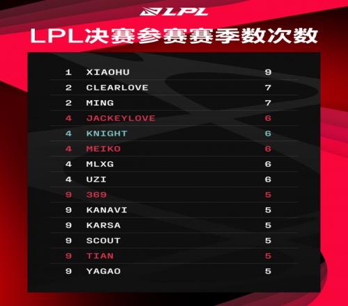 LPL决赛参赛赛季次数榜：Xiaohu以9次领衔，TES下路组均为6次