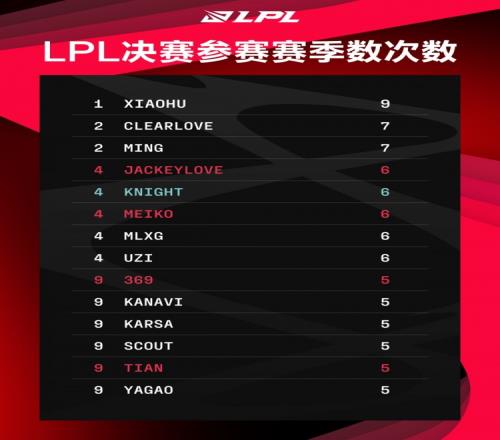 LPL决赛参赛赛季次数榜:Xiaohu以9次领衔,TES下路组均为6次