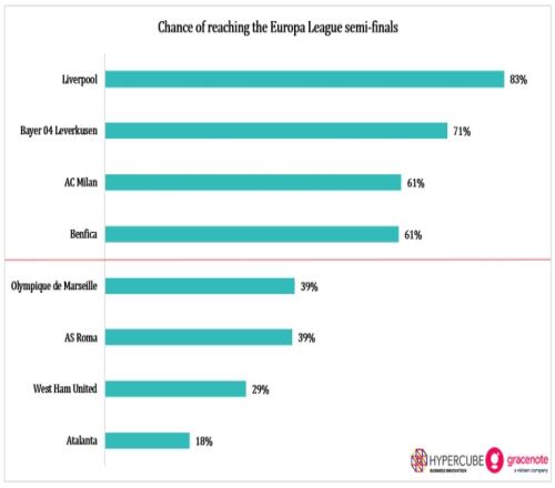 预测机构列欧联晋级概率：利物浦83%，药厂71%，米兰61%