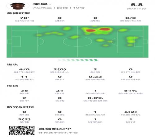 莱奥本场数据:4射0正,1次关键传球,11次丢失球权,评分6.8