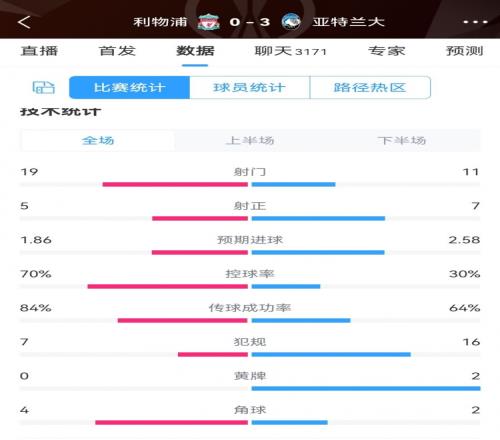 利物浦03亚特兰大数据:控球七三开射正57预期进球1.862.58