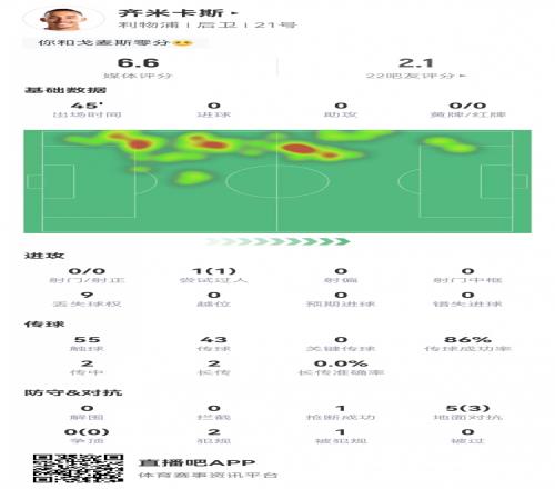 齐米卡斯本场数据:半场被换下,9次丢失球权,评分仅6.6