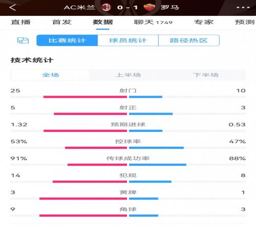 米兰01罗马全场数据:射门2510,射正53,预期进球1.320.53