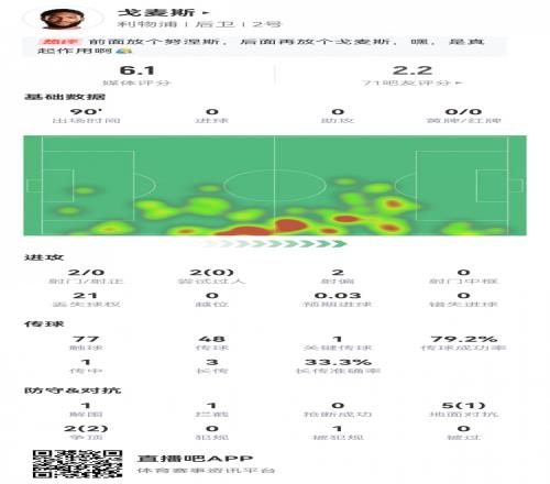 戈麦斯本场数据:2射0正,21次丢失球权,评分全场最低6.1