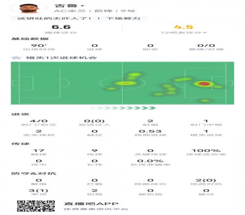 吉鲁本场比赛数据:1中框&传球成功率100%,评分6.6