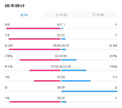 德甲榜首的压制力！药厂vs西汉姆全场数据：射门331