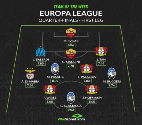 WhoScored评欧联杯14决赛首回合最佳阵：勒沃库森四人入选