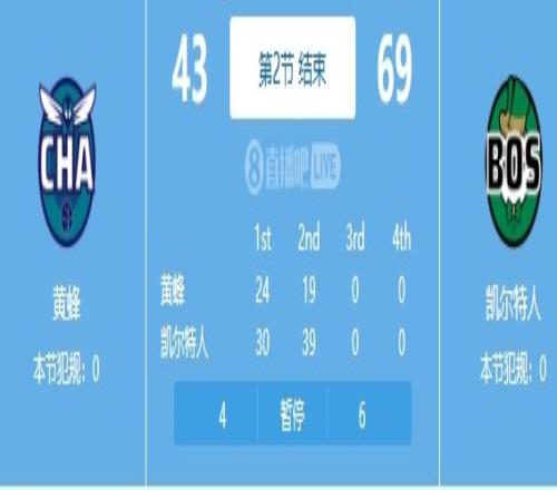 二阵容也很强！凯尔特人次节3919半场领先黄蜂26分