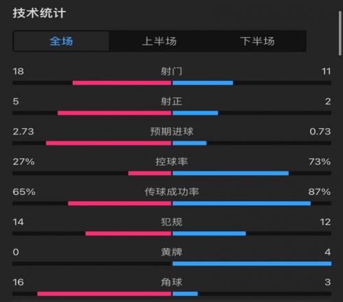 纽卡40热刺全场数据:纽卡控球率仅27%,射门1811,射正52