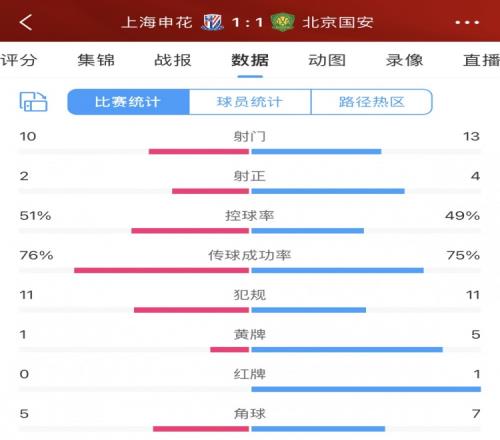 申花vs国安全场数据:旗鼓相当,射门10比13、控球平分秋色