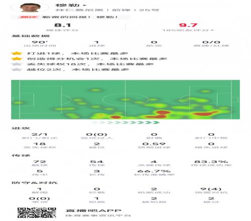 穆勒本场比赛数据：1进球4关键传球&18次丢失球权，评分8.1