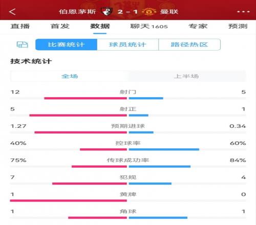 曼联vs伯恩茅斯半场数据:控球率60%40%射门512射正15