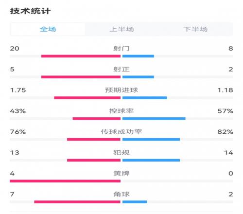 曼联22伯恩茅斯数据:射门820,射正25,预期进球1.181.75