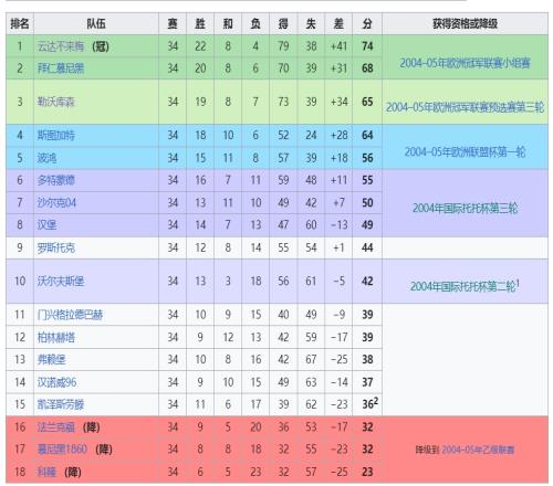 还记得吗20年前的德甲:不莱梅是冠军,艾尔顿金靴