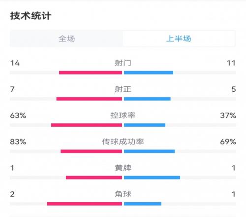 海港23泰山半场数据:射门1411,射正75,控球率63%37%