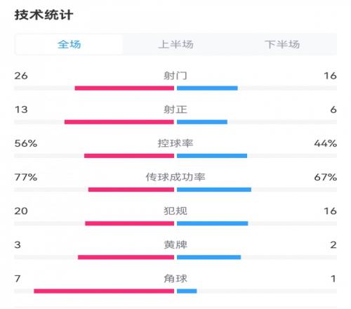 海港43泰山数据:射门2616,射正136,犯规2016,角球71