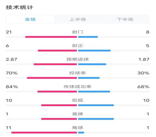 利物浦VS水晶宫全场数据:射门218,射正65,控球率70%30%