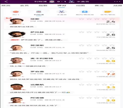 拷打全员低分!利物浦赛后吧友评分:琼斯2.4分,萨拉赫2.6分