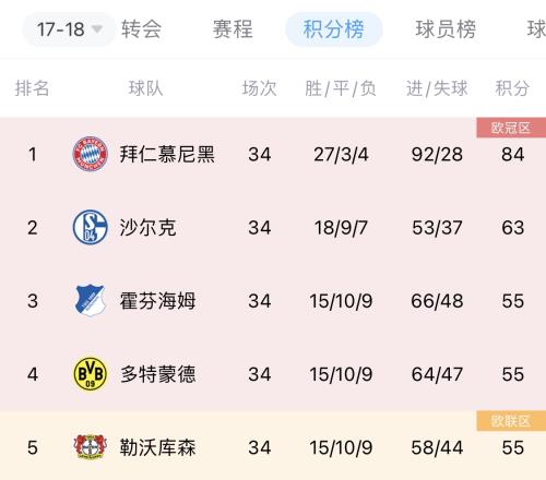 蓄势等待命运的垂青!勒沃库森2018年以来稳定德甲前6今朝终圆梦