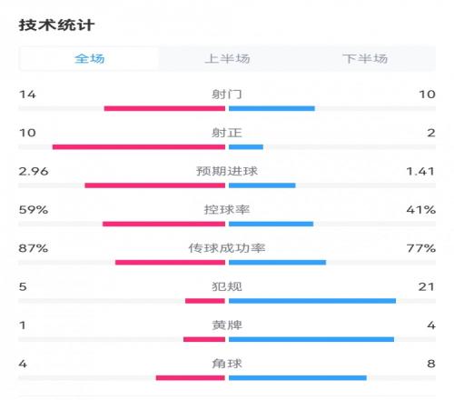 切尔西60埃弗顿数据：射正102，预期进球2.961.41，犯规521