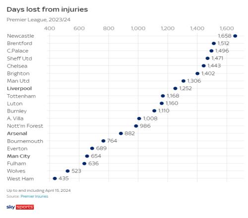 英超球队伤缺天数：利物浦1252，阿森纳882，曼城654纽卡1658