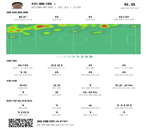 坎塞洛本场数据：1次致命送点，1次关键传球，6次抢断，评分6.8